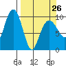 Tide chart for Latouche Island, Latouche, Alaska on 2023/03/26