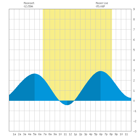 Tide Chart for 2021/07/20