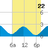 Tide chart for Anglin Fishing Pier, Pompano Beach, Fort Lauderdale, Florida on 2023/06/22