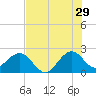 Tide chart for Anglin Fishing Pier, Pompano Beach, Fort Lauderdale, Florida on 2023/06/29