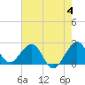 Tide chart for Anglin Fishing Pier, Pompano Beach, Fort Lauderdale, Florida on 2023/06/4