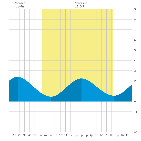 Tide Chart for 2024/06/13