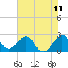 Tide chart for Anglin Fishing Pier, Pompano Beach, Florida on 2025/07/11