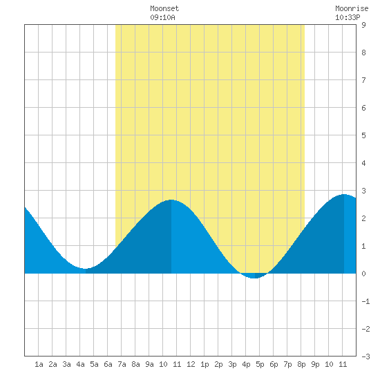 Tide chart for Anglin Fishing Pier, Pompano Beach on 2025/07/13