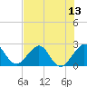 Tide chart for Anglin Fishing Pier, Pompano Beach, Florida on 2025/07/13