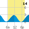 Tide chart for Anglin Fishing Pier, Pompano Beach, Florida on 2025/07/14