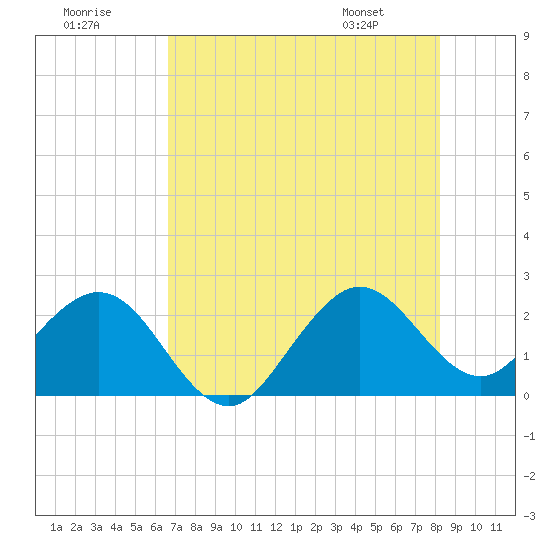 Tide chart for Anglin Fishing Pier, Pompano Beach on 2025/07/19