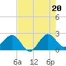 Tide chart for Anglin Fishing Pier, Pompano Beach, Florida on 2025/07/20