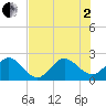 Tide chart for Anglin Fishing Pier, Pompano Beach, Florida on 2025/07/2
