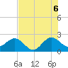 Tide chart for Anglin Fishing Pier, Pompano Beach, Florida on 2025/07/6
