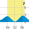 Tide chart for Anglin Fishing Pier, Pompano Beach, Florida on 2025/07/7