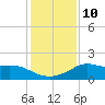 Tide chart for Lawma, Amerada Pass, Louisiana on 2023/01/10