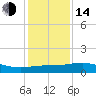 Tide chart for Lawma, Amerada Pass, Louisiana on 2023/01/14