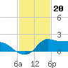 Tide chart for Lawma, Amerada Pass, Louisiana on 2023/01/20