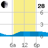 Tide chart for Lawma, Amerada Pass, Louisiana on 2023/01/28