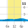 Tide chart for Lawma, Amerada Pass, Louisiana on 2023/02/11
