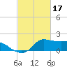 Tide chart for Lawma, Amerada Pass, Louisiana on 2023/02/17
