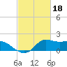 Tide chart for Lawma, Amerada Pass, Louisiana on 2023/02/18