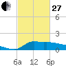 Tide chart for Lawma, Amerada Pass, Louisiana on 2023/02/27