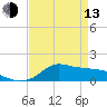Tide chart for Lawma, Amerada Pass, Louisiana on 2023/04/13