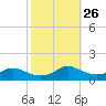 Tide chart for Lawma, Amerada Pass, Louisiana on 2023/10/26