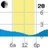 Tide chart for Lawma, Amerada Pass, Louisiana on 2023/11/20