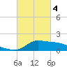 Tide chart for Lawma, Amerada Pass, Louisiana on 2024/03/4