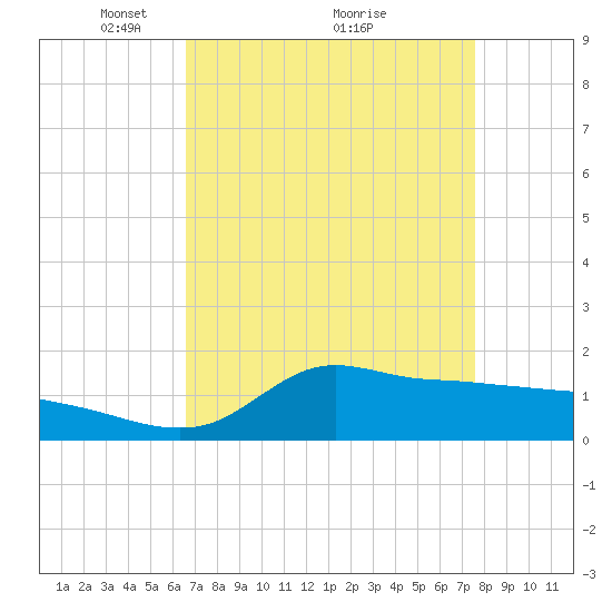 Tide Chart for 2024/04/16