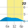 Tide chart for Lawma, Amerada Pass, Louisiana on 2024/05/22