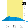 Tide chart for Lawma, Amerada Pass, Louisiana on 2024/05/25