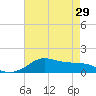 Tide chart for Lawma, Amerada Pass, Louisiana on 2024/05/29