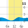Tide chart for Lawma, Louisiana on 2025/03/11