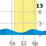 Tide chart for Lawma, Louisiana on 2025/03/13