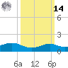 Tide chart for Lawma, Louisiana on 2025/03/14
