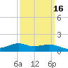 Tide chart for Lawma, Louisiana on 2025/03/16