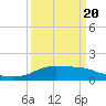 Tide chart for Lawma, Louisiana on 2025/03/20
