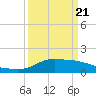 Tide chart for Lawma, Louisiana on 2025/03/21