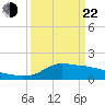 Tide chart for Lawma, Louisiana on 2025/03/22
