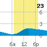 Tide chart for Lawma, Louisiana on 2025/03/23