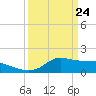 Tide chart for Lawma, Louisiana on 2025/03/24