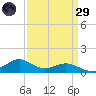 Tide chart for Lawma, Louisiana on 2025/03/29