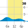 Tide chart for Lawma, Louisiana on 2025/03/30