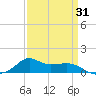 Tide chart for Lawma, Louisiana on 2025/03/31