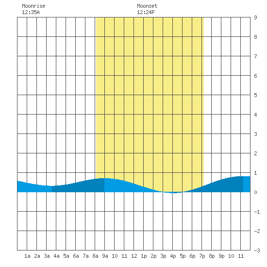 Tide Chart for 2021/02/3