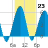Tide chart for Leadenwah Creek 3 mi above entrance, South Carolina on 2023/01/23