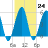 Tide chart for Leadenwah Creek 3 mi above entrance, South Carolina on 2023/01/24