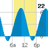 Tide chart for Leadenwah Creek 3 mi above entrance, South Carolina on 2023/02/22