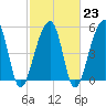Tide chart for Leadenwah Creek 3 mi above entrance, South Carolina on 2023/02/23