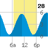 Tide chart for Leadenwah Creek 3 mi above ent, North Edisto River, South Carolina on 2024/02/28
