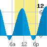 Tide chart for Leadenwah Creek 3 mi above ent, North Edisto River, South Carolina on 2024/03/12